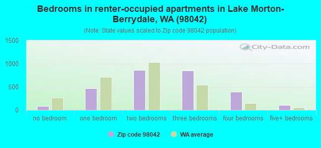 Bedrooms in renter-occupied apartments in Lake Morton-Berrydale, WA (98042) 