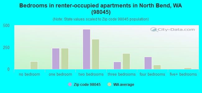 Bedrooms in renter-occupied apartments in North Bend, WA (98045) 