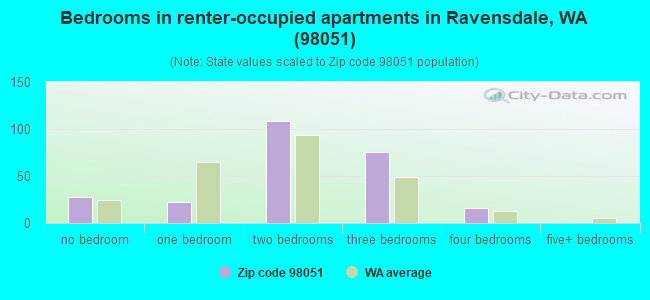 Bedrooms in renter-occupied apartments in Ravensdale, WA (98051) 