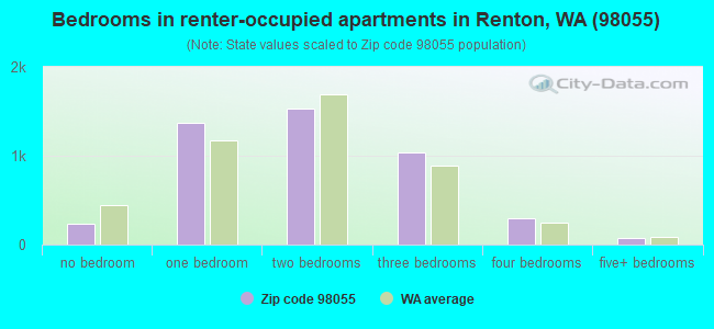 Bedrooms in renter-occupied apartments in Renton, WA (98055) 