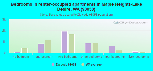 Bedrooms in renter-occupied apartments in Maple Heights-Lake Desire, WA (98058) 