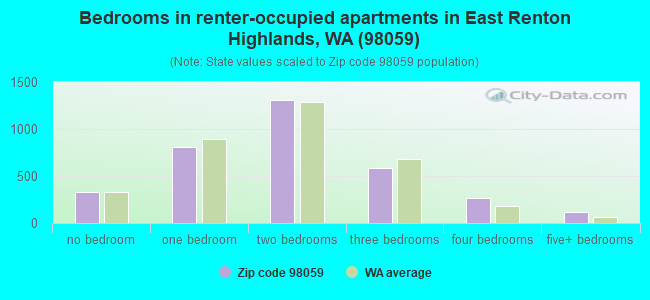 Bedrooms in renter-occupied apartments in East Renton Highlands, WA (98059) 