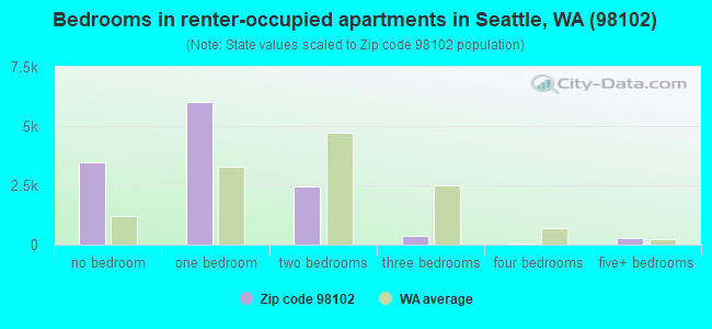 Bedrooms in renter-occupied apartments in Seattle, WA (98102) 