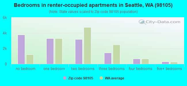Bedrooms in renter-occupied apartments in Seattle, WA (98105) 