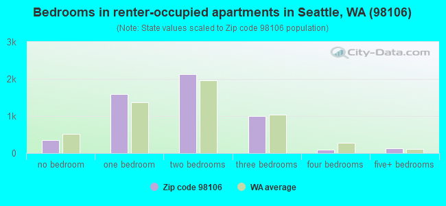 Bedrooms in renter-occupied apartments in Seattle, WA (98106) 