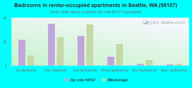 Bedrooms in renter-occupied apartments in Seattle, WA (98107) 