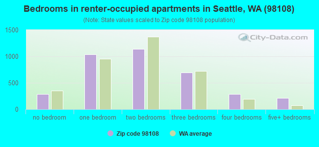 Bedrooms in renter-occupied apartments in Seattle, WA (98108) 