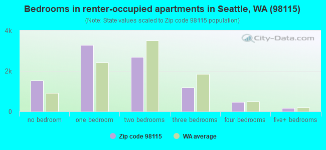 Bedrooms in renter-occupied apartments in Seattle, WA (98115) 