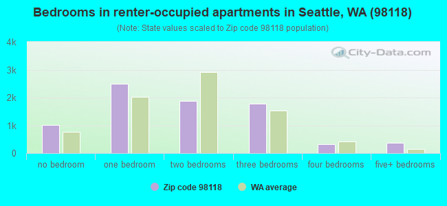 Bedrooms in renter-occupied apartments in Seattle, WA (98118) 