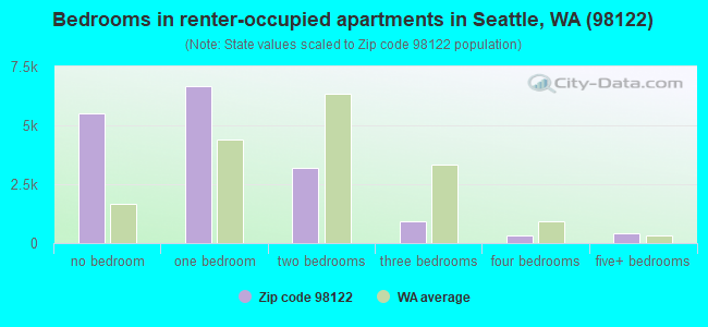 Bedrooms in renter-occupied apartments in Seattle, WA (98122) 