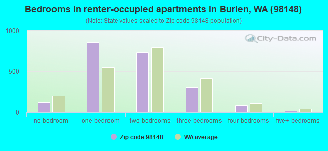 Bedrooms in renter-occupied apartments in Burien, WA (98148) 
