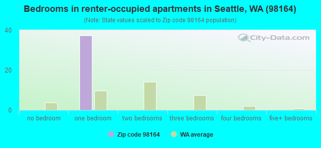 Bedrooms in renter-occupied apartments in Seattle, WA (98164) 
