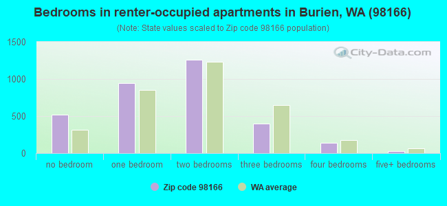 Bedrooms in renter-occupied apartments in Burien, WA (98166) 