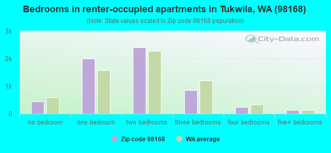 Bedrooms in renter-occupied apartments in Tukwila, WA (98168) 