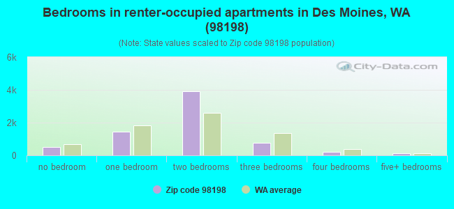 Bedrooms in renter-occupied apartments in Des Moines, WA (98198) 