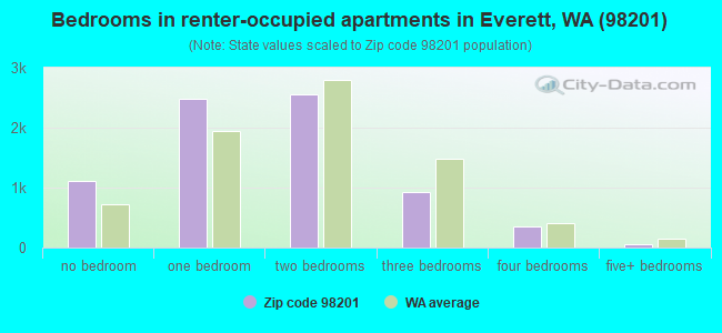 Bedrooms in renter-occupied apartments in Everett, WA (98201) 