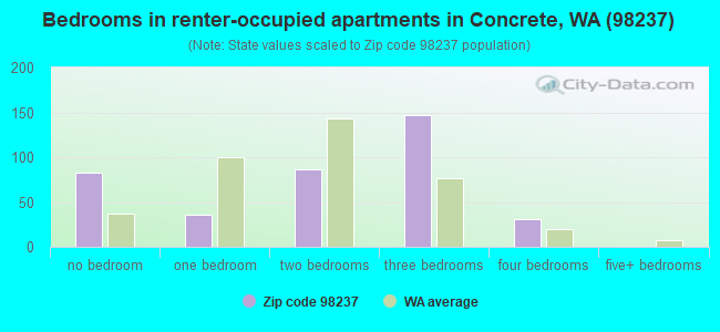 Bedrooms in renter-occupied apartments in Concrete, WA (98237) 