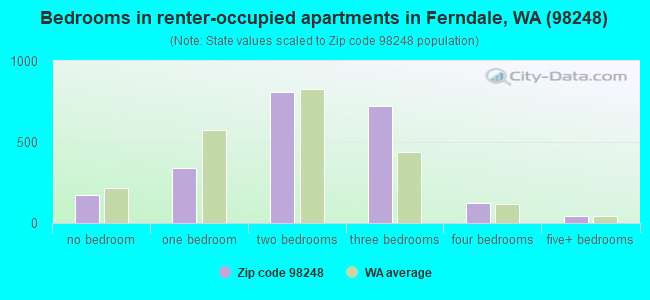 Bedrooms in renter-occupied apartments in Ferndale, WA (98248) 
