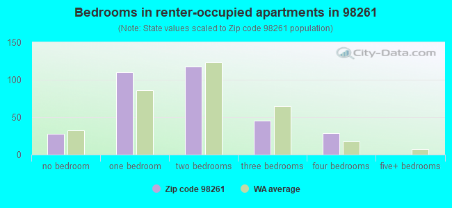Bedrooms in renter-occupied apartments in 98261 