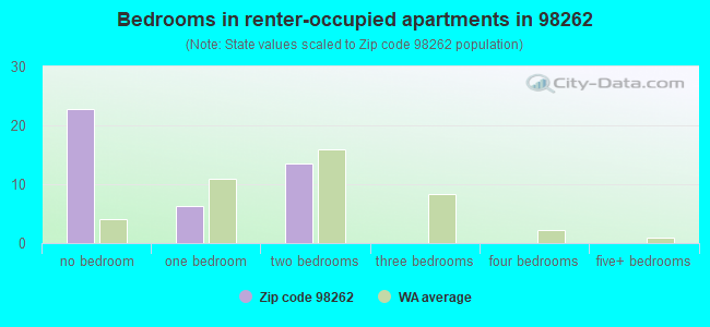 Bedrooms in renter-occupied apartments in 98262 