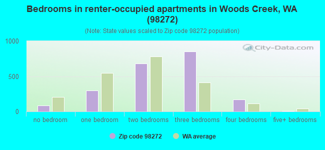 Bedrooms in renter-occupied apartments in Woods Creek, WA (98272) 