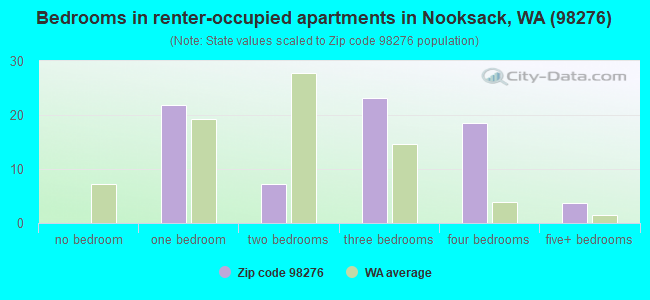 Bedrooms in renter-occupied apartments in Nooksack, WA (98276) 