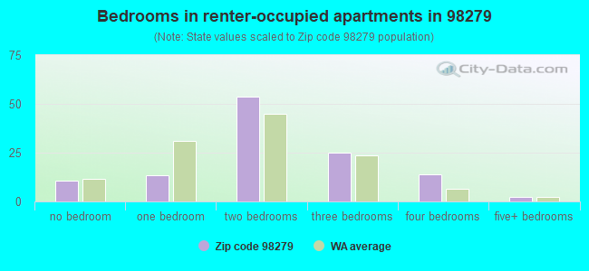 Bedrooms in renter-occupied apartments in 98279 