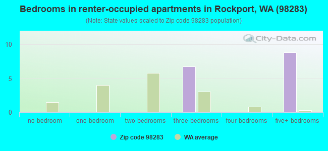 Bedrooms in renter-occupied apartments in Rockport, WA (98283) 