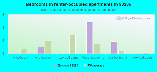 Bedrooms in renter-occupied apartments in 98286 