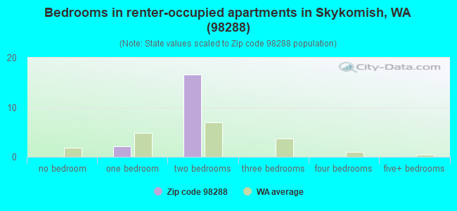 Bedrooms in renter-occupied apartments in Skykomish, WA (98288) 