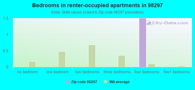 Bedrooms in renter-occupied apartments in 98297 