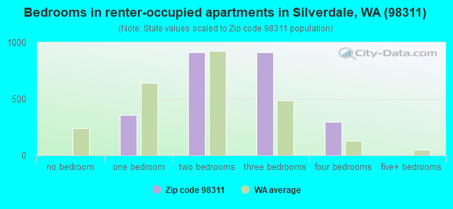 Bedrooms in renter-occupied apartments in Silverdale, WA (98311) 