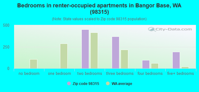 Bedrooms in renter-occupied apartments in Bangor Base, WA (98315) 