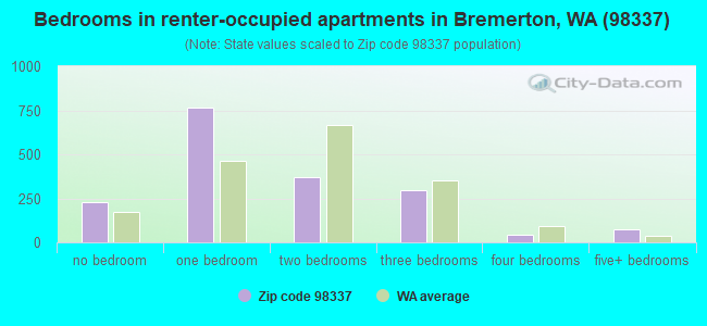 Bedrooms in renter-occupied apartments in Bremerton, WA (98337) 