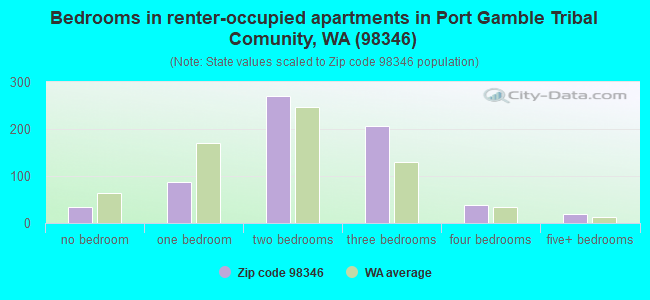 Bedrooms in renter-occupied apartments in Port Gamble Tribal Comunity, WA (98346) 