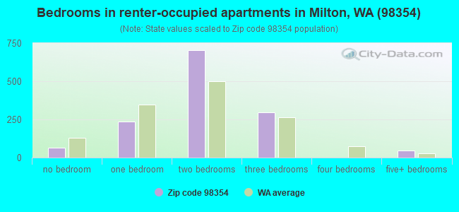 Bedrooms in renter-occupied apartments in Milton, WA (98354) 