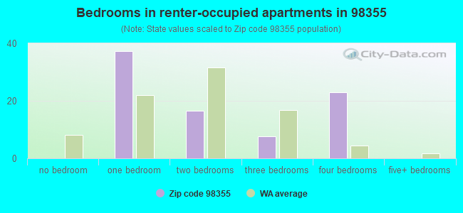 Bedrooms in renter-occupied apartments in 98355 