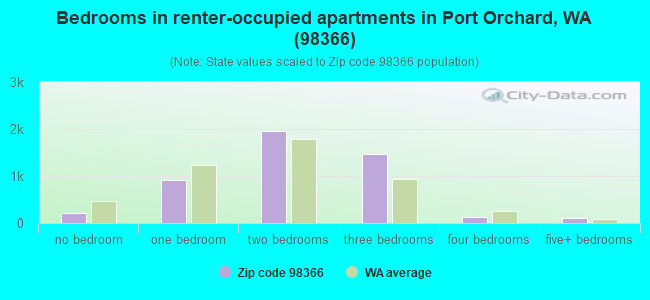 Bedrooms in renter-occupied apartments in Port Orchard, WA (98366) 