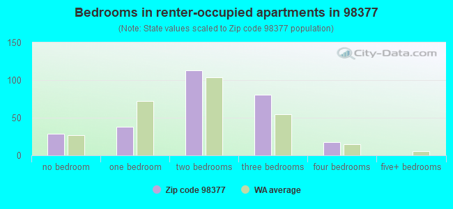 Bedrooms in renter-occupied apartments in 98377 