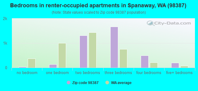 Bedrooms in renter-occupied apartments in Spanaway, WA (98387) 