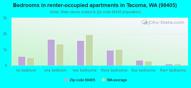 Bedrooms in renter-occupied apartments in Tacoma, WA (98405) 