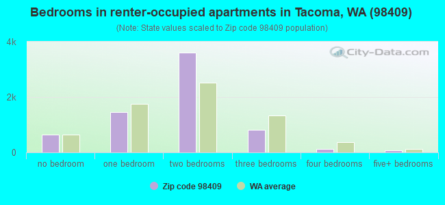 Bedrooms in renter-occupied apartments in Tacoma, WA (98409) 