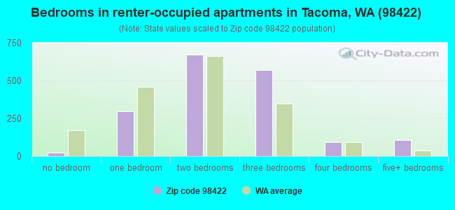 Bedrooms in renter-occupied apartments in Tacoma, WA (98422) 