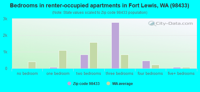 Bedrooms in renter-occupied apartments in Fort Lewis, WA (98433) 