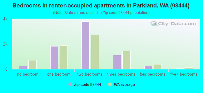 Bedrooms in renter-occupied apartments in Parkland, WA (98444) 