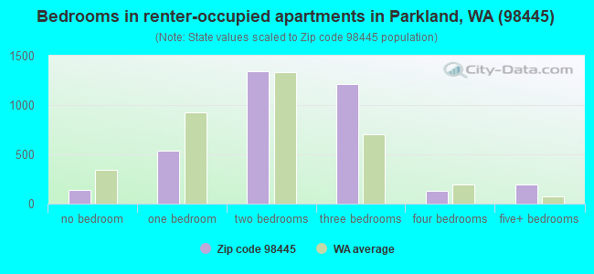 Bedrooms in renter-occupied apartments in Parkland, WA (98445) 