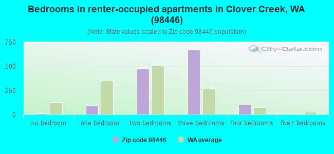 Bedrooms in renter-occupied apartments in Clover Creek, WA (98446) 