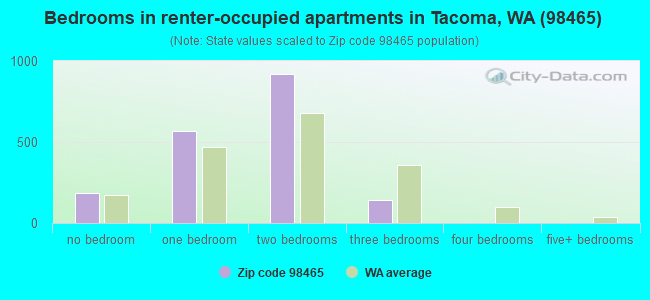 Bedrooms in renter-occupied apartments in Tacoma, WA (98465) 