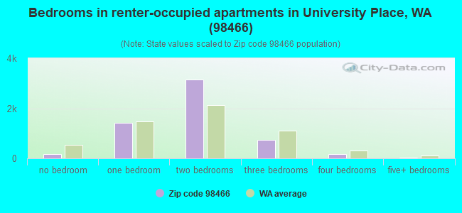 Bedrooms in renter-occupied apartments in University Place, WA (98466) 