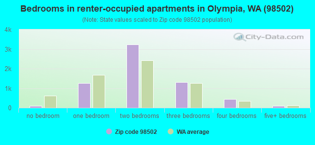 Bedrooms in renter-occupied apartments in Olympia, WA (98502) 
